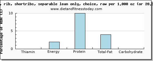 thiamin and nutritional content in thiamine in beef ribs